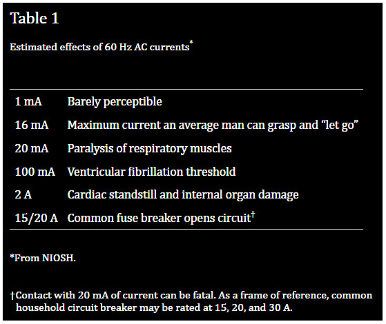  Effects of various levels of current through the human body 