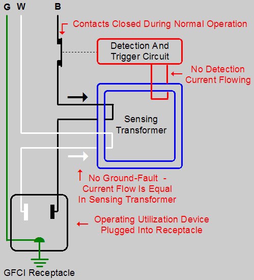  A very rudimentary operating diagram of a GFCI receptacle operating normally 