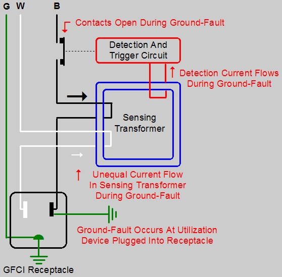  The same GFCI that has “tripped” because of a ground-fault 