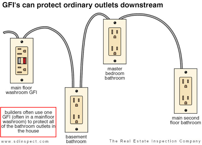  GFCI Protection for Down-circuit “ordinary” Receptacles 