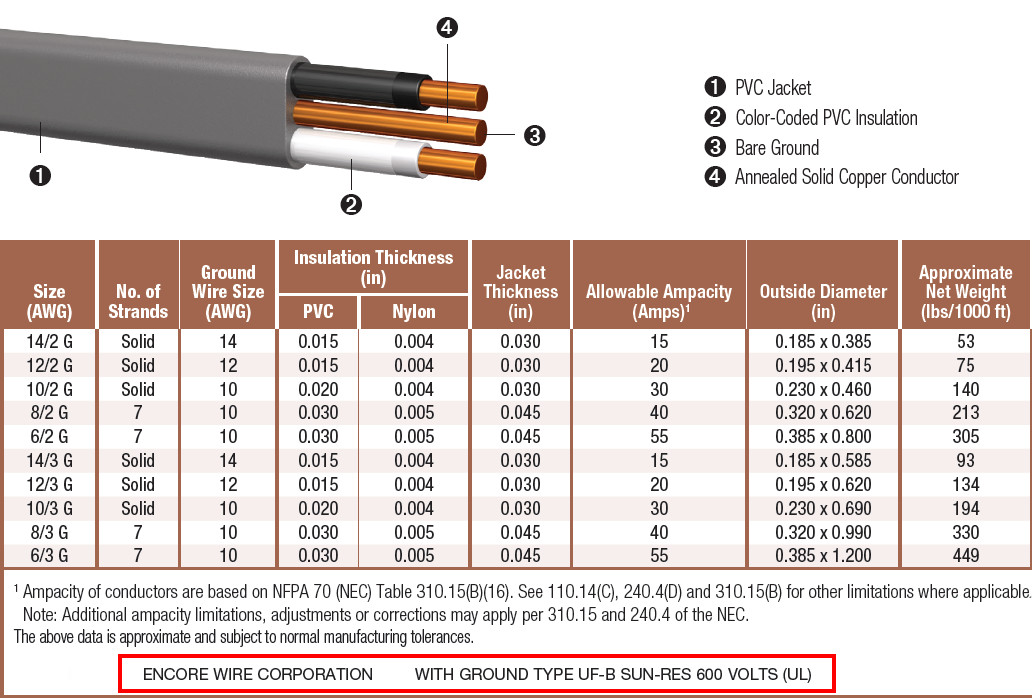  Type UF-B Cable data sheet 