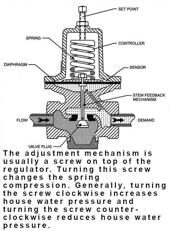  Pressure Regulator Valve 